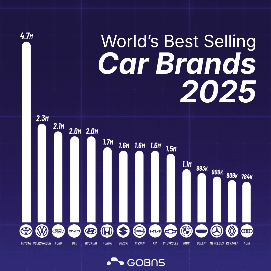 World’s Best Selling Car Brands 2025